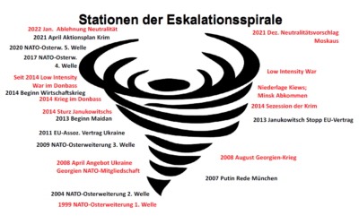 [Präsentation von Peter Wahl aus der Video-Veranstaltung vom 7. April 2022] Der Ukraine-Krieg und seine geopolitischen Hintergründe.